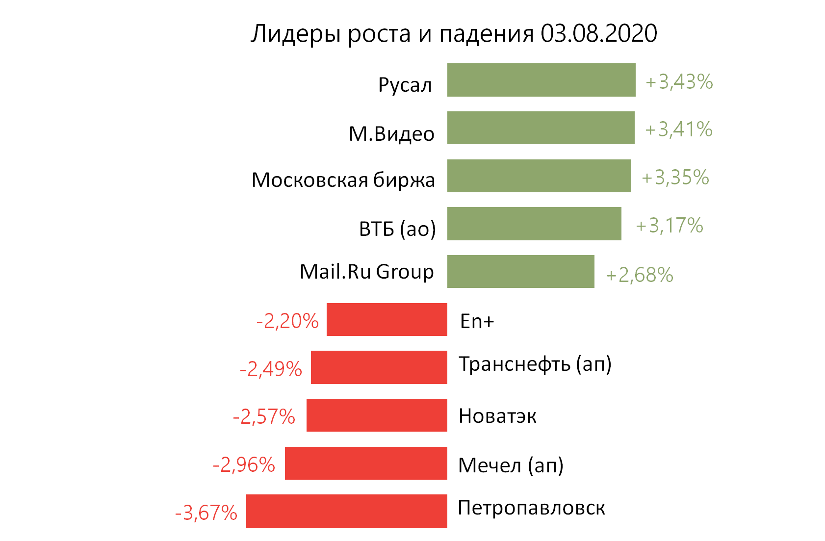 Лидеры роста и падения российского рынка на 3 августа
